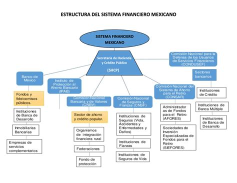 Estructura Del Sistema Financiero Mexicano Estructura Del Sistema