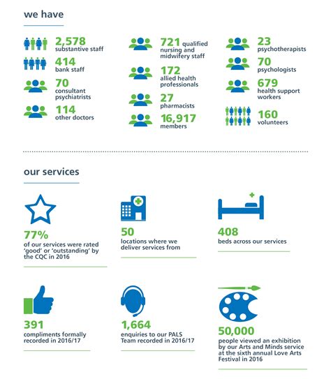 Leeds And York Partnership Nhs Foundation Trust Our Services