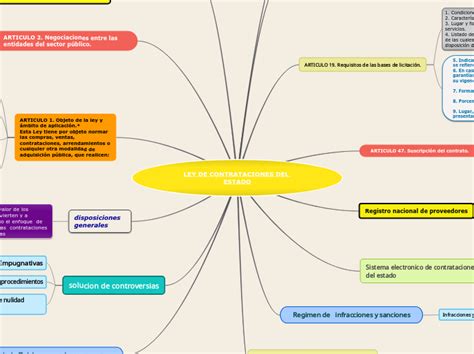 LEY DE CONTRATACIONES DEL ESTADO Mind Map