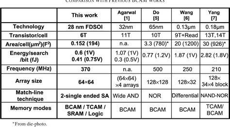 Pdf A Nm Configurable Memory Tcam Bcam Sram Using Push Rule T