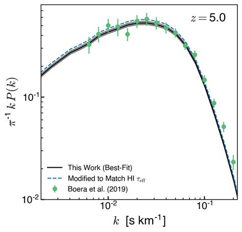 Power Spectrum Of The Lyman α Transmitted Flux P K At Z 5 From Our