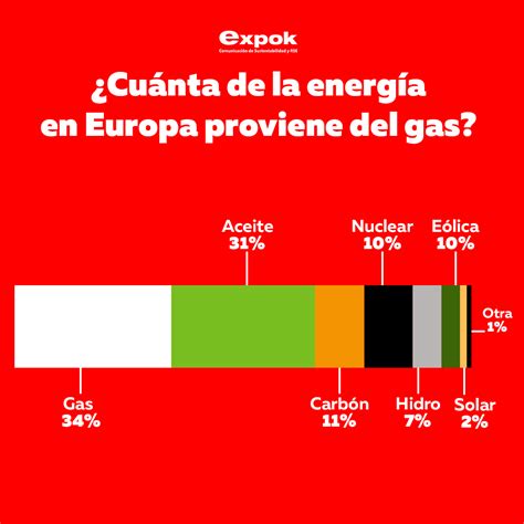 Cuánta energía de Europa proviene del gas