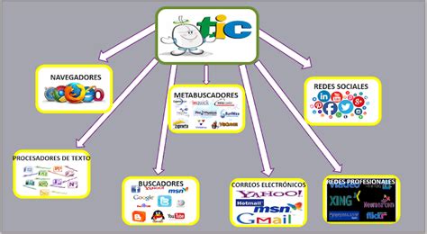 Arriba 104 Imagen Mapa Mental De Herramientas Tic Abzlocalmx