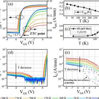 A The Temperature Dependent I Dsv Gs Curves In Both Linear And