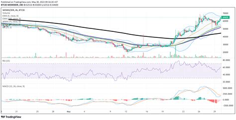 Indodax Market Signal 30 Mei 2022 Wemix Top Bullish