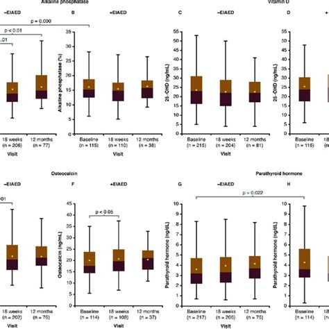 Markers Of Bone Turnover At Baseline And After 18 Weeks And 12 Months Download Scientific