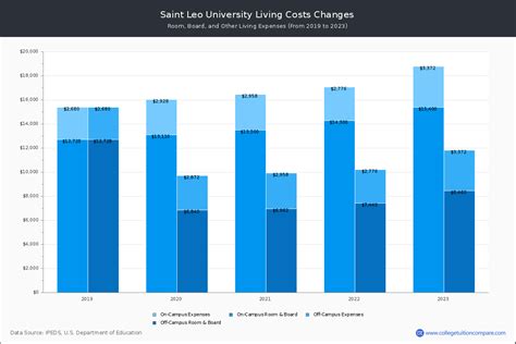 Saint Leo University - Tuition & Fees, Net Price