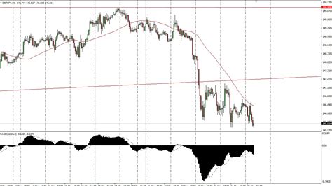 Gbp Jpy Technical Analysis For May By Fxempire Youtube