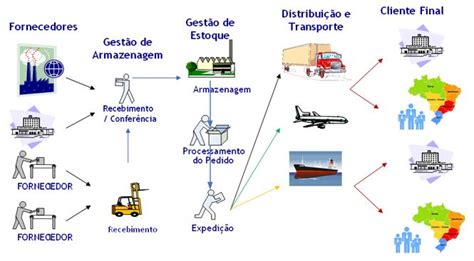 Transporte E Distribui O Log Stica Armaz Ns Gerais Trianon