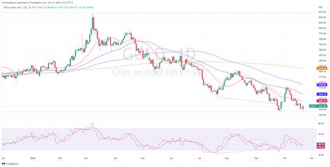 Gold Price Forecast Xauusd Rises On Speculation A Fed Pivot Lurks Us