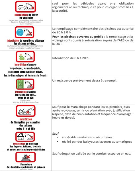 Restriction Des Usages De Leau Niveau Alerte Menthonnex En Bornes