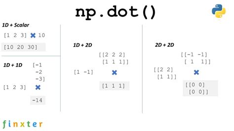 NumPy Dot Product – Be on the Right Side of Change