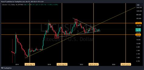 BITFINEX LTCUSD Chart Image By Pawar77 TradingView