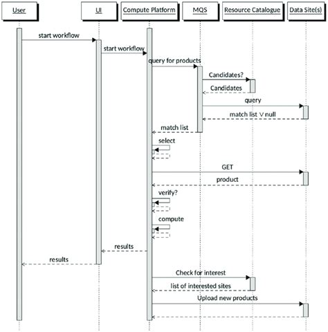 Basic Use Case Sequence Diagram Download Scientific Diagram