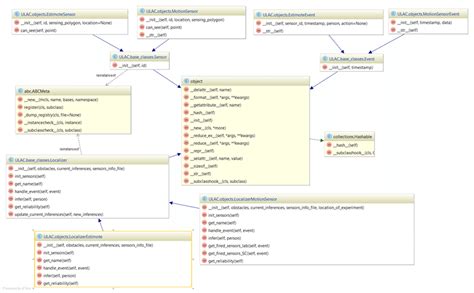 Uml Unified Modeling Language Diagram Of The Basic Objects Download Scientific Diagram