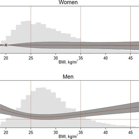 Hazard Ratios Of Mortality By Body Mass Index And Biological Sex Bmi