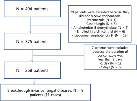 Screening Of Patients With Breakthrough Invasive Fungal Diseases During