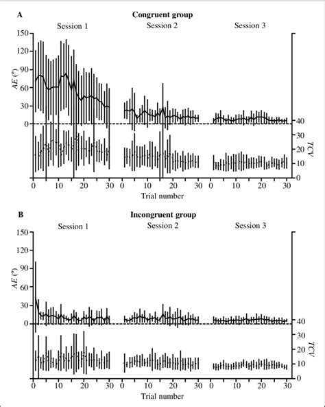 Performance As Obtained In The Practice Trials For A The Congruent Download Scientific