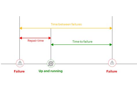 What Is Mean Time Between Failure Mtbf Mtbf Calculation Off