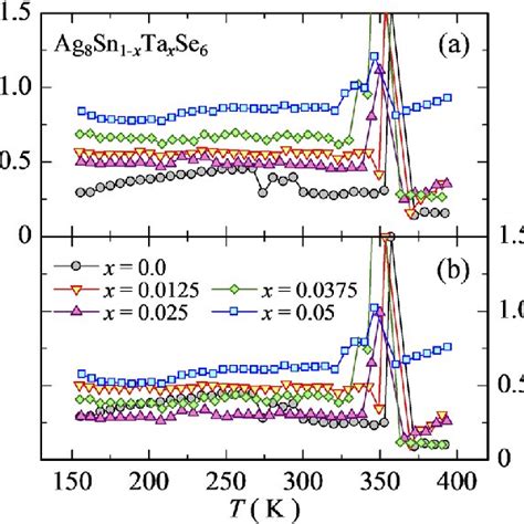 Temperature Dependence Of The Dimensionless Figure Of Merit Zt For Ag