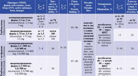 The Main Pharmacokinetic Parameters Of Glibenclamide Adapted From V