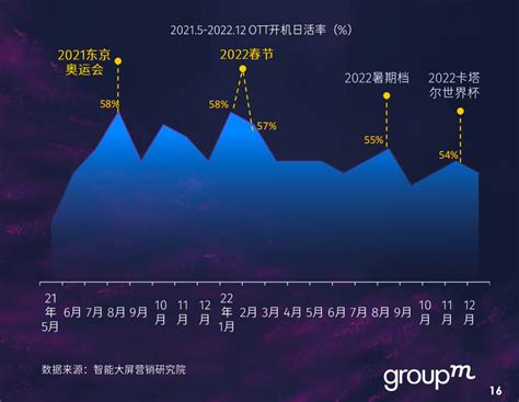 品牌如何有效建设认知？“子弹内容”“ott大屏” 600学习网