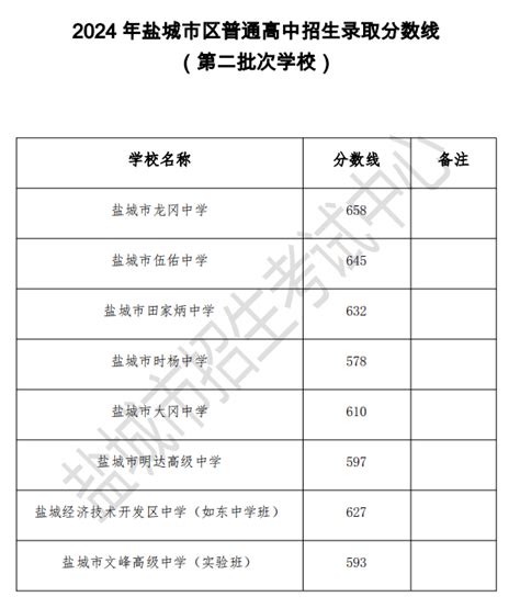 最新！盐城普通高中（部分）录取分数线公布腾讯新闻