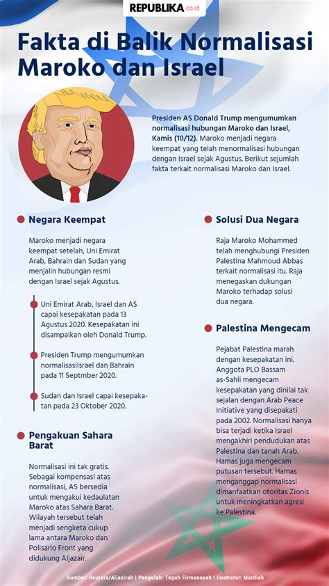 Infografis Fakta Di Balik Normalisasi Maroko Dan Israel Republika Online