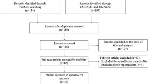 Association Between Cyp17 T 34c Rs743572 And Breast Cancer Risk