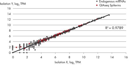 QIAseq miRNA Library QC PCR Panel and Assays 
