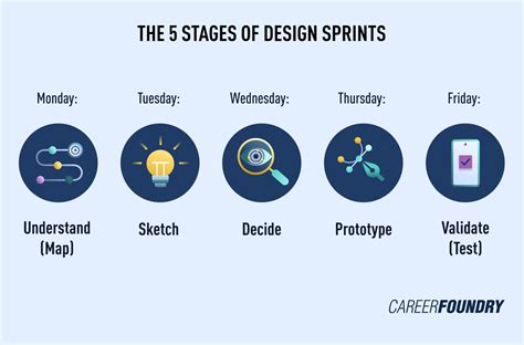 Mengenal Teknik Kerja Design Sprint Untuk Bisnis Startup Bisnis