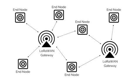 A Gentle Introduction To Lorawan Gateways Nodes Laptrinhx