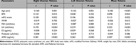 Correlation Between Anthropometry Hormonal Profiles And Ovarian Volume