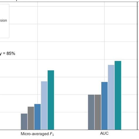 Bar Graph Comparison Of The Evaluation Metrics For Each Model Along Download Scientific Diagram