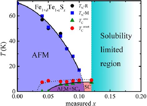 Phase Diagram Of The Fe 1δ Te 1−x S X 0 ≤ X ≤ 012 System T N R