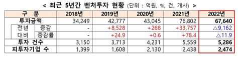 스타트업뉴스 459 22년 벤처투자 68조원 전년 대비 12 감소