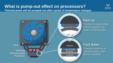 What Is Thermal Paste Pump Out On A Cpu And A Gpu — Kooling Monster