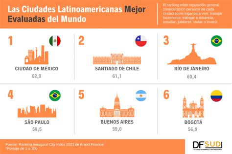 Las ciudades de América Latina mejor percibidas del mundo DF SUD