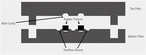 The Advantages And Disadvantages Of Compression Molding MDC Mould