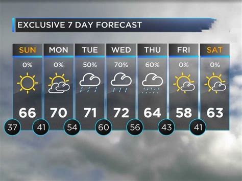 📌 7 Days Forecast 7 Day Forecast Day Forecast