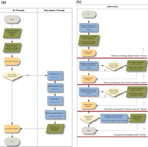 Bvm Cuda Implementation Flowcharts A Bvm Filter Cuda Kernel Flowchart