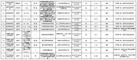 一地公布第一批带量采购备选药品，纳入122个药品（含目录） 行业要闻