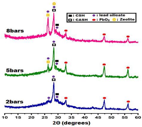 E Xrd Patterns For Hydrothermally Treated Aas Ts Pastes At Different