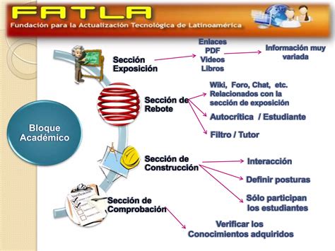 Aulas Virtuales Segun Modelo Pacie Ppt