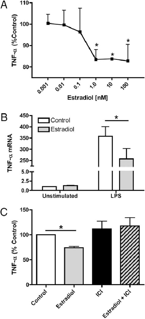 Estradiol Attenuates Lps Induced Tnf A A Elisa Analysis Of Tnf A Download Scientific Diagram