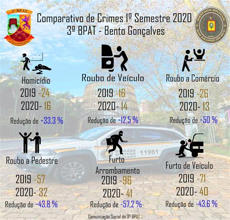 Brigada Militar divulga dados criminais e registra queda no 1º semestre