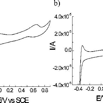 Cyclic Voltammetry For A Au C 60 Naked Pt And B Au C 60 PVP Pt