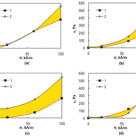 Shear Stress Of Merf Versus The Magnetic Field Strength A F Ci G