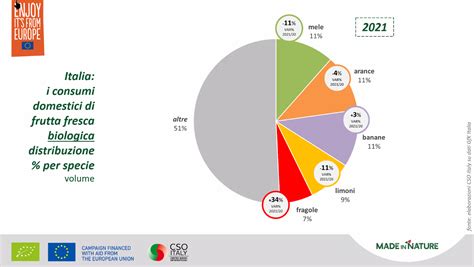 Consumption Of Organic Fruits And Vegetables In Italy