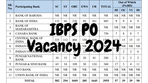 Ibps Po Vacancy 2024 Check Revised Category Wise Vacancy